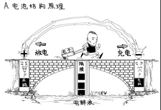 為什么鋰元素成為充電電池的材料？